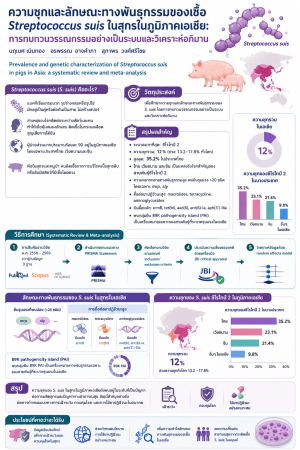 ความชุกและลักษณะทางพันธุกรรมของเชื้อ Streptococcus suis ในสุกรในภูมิภาคเอเชีย:  การทบทวนวรรณกรรมอย่างเป็นระบบและวิเคราะห์อภิมาน 