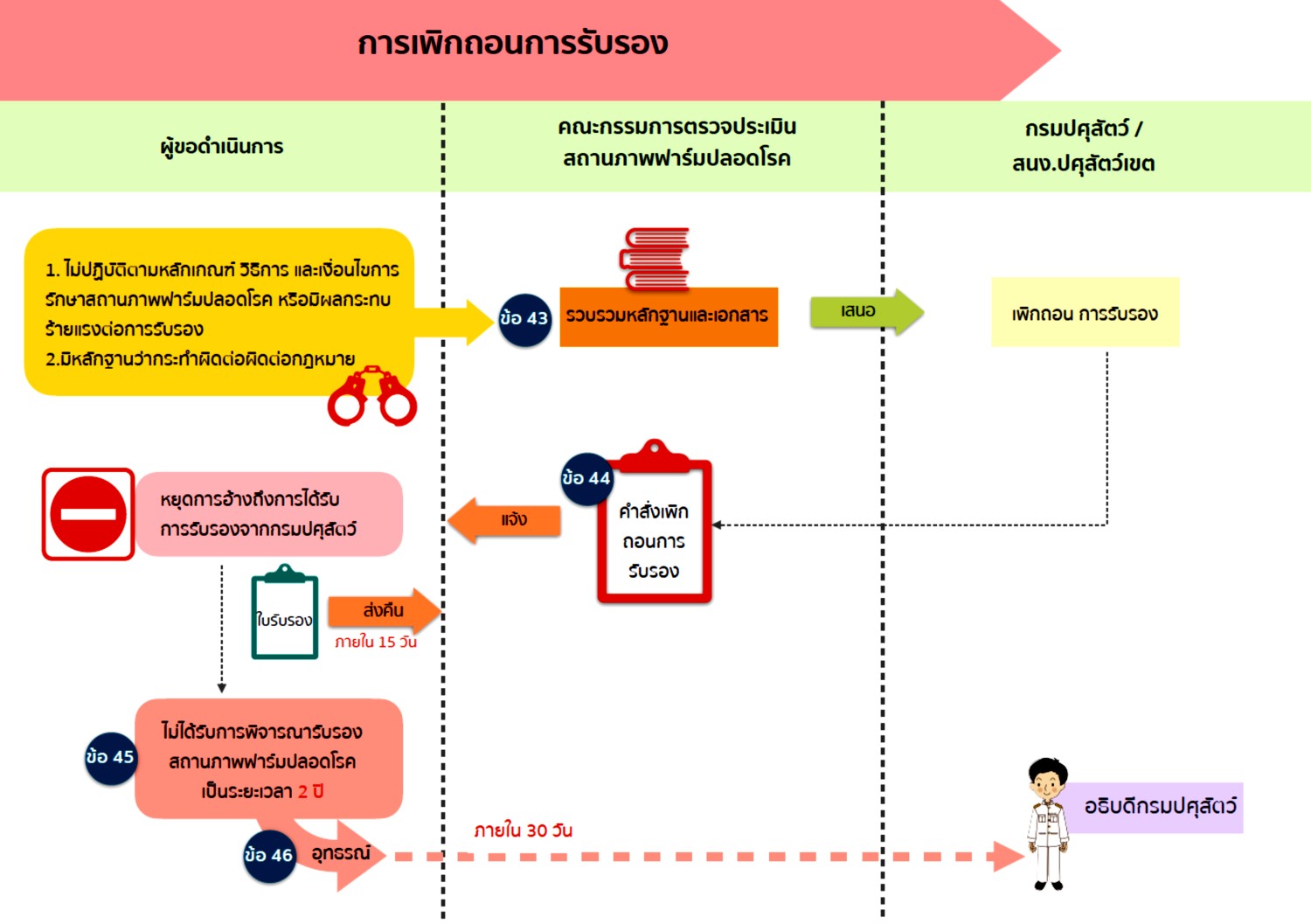 Diseases free farm 7